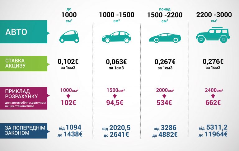До принятия закона стоимость применяемой иномарки во время ввозу в Украину кардинально увеличивалась за счет так называемого акцизного налога